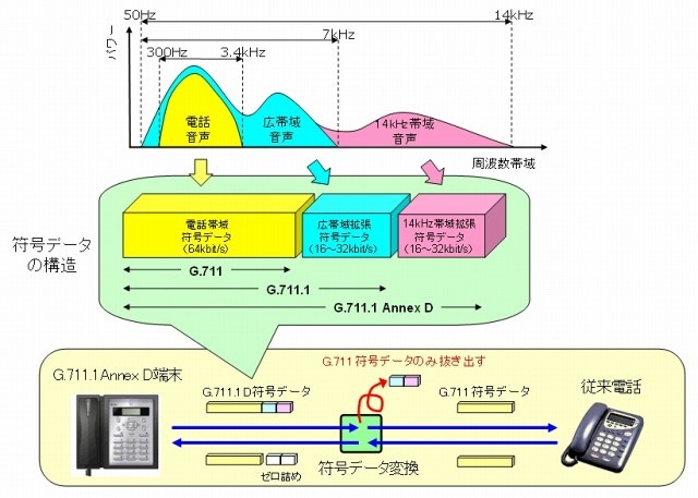 従来電話との相互接続が容易