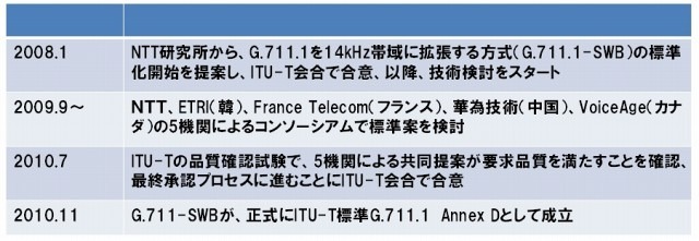 標準化成立までの経緯