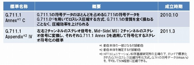 関連して成立したその他の標準