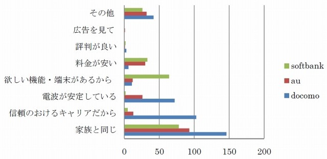 現在のキャリアを使用している理由