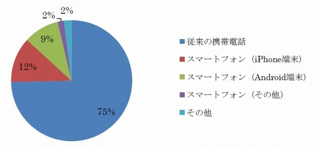 現在利用している端末