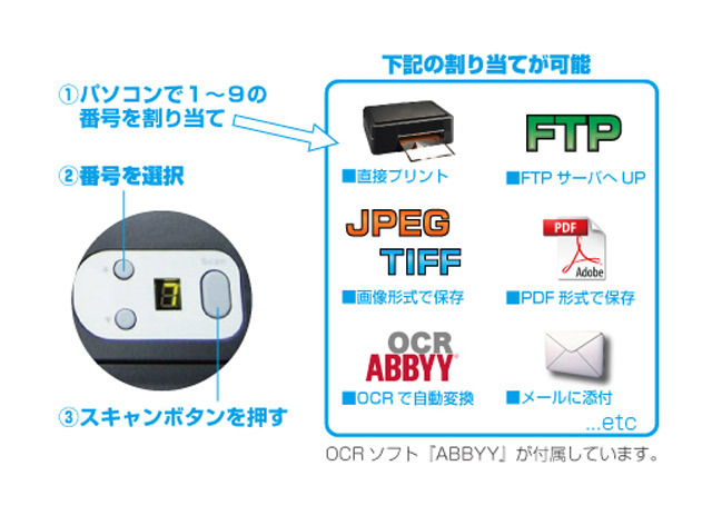 機能に番号を振り当てて操作を手軽に