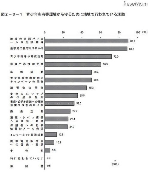 青少年に有害だと思う情報「携帯電話・インターネットの各種サイト」が7割 青少年を有害環境から守るために地域で行われている活動