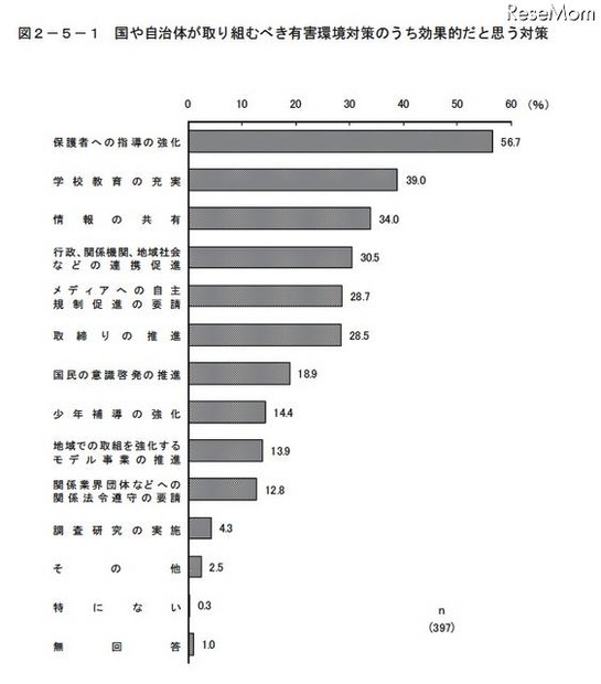 青少年に有害だと思う情報「携帯電話・インターネットの各種サイト」が7割 国や自治体が取り組むべき有害環境対策のうち効果的だと思う対策