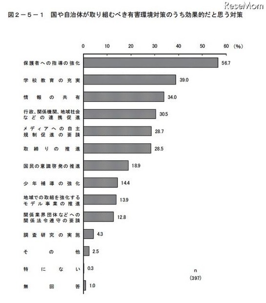 青少年に有害だと思う情報「携帯電話・インターネットの各種サイト」が7割 国や自治体が取り組むべき有害環境対策のうち効果的だと思う対策