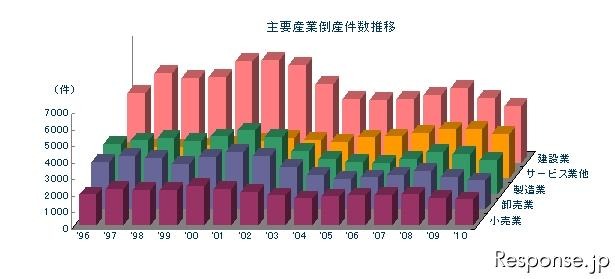 東京商工リサーチ 主要産業倒産件数推移