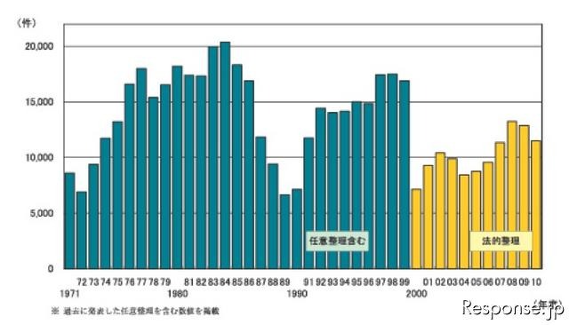 帝国データバンク 企業倒産件数推移