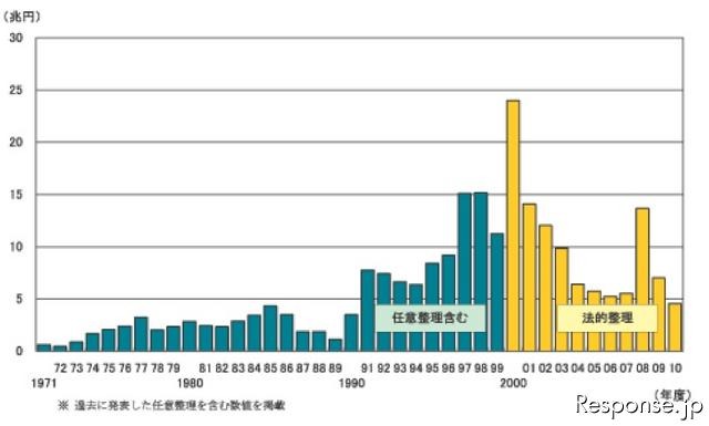 帝国データバンク 負債総額推移