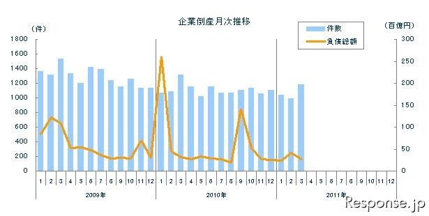 東京商工リサーチ 企業倒産月次推移