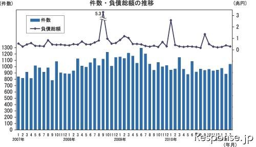 帝国データバンク 倒産件数・負債総額の推移