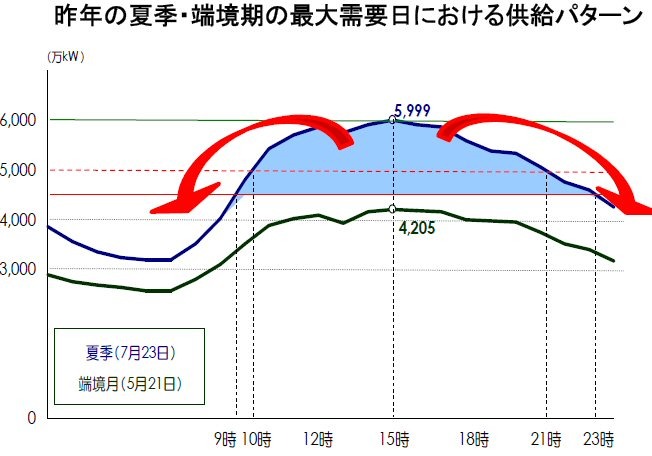 昨年の夏季・端境期の最大需要日における供給パターン