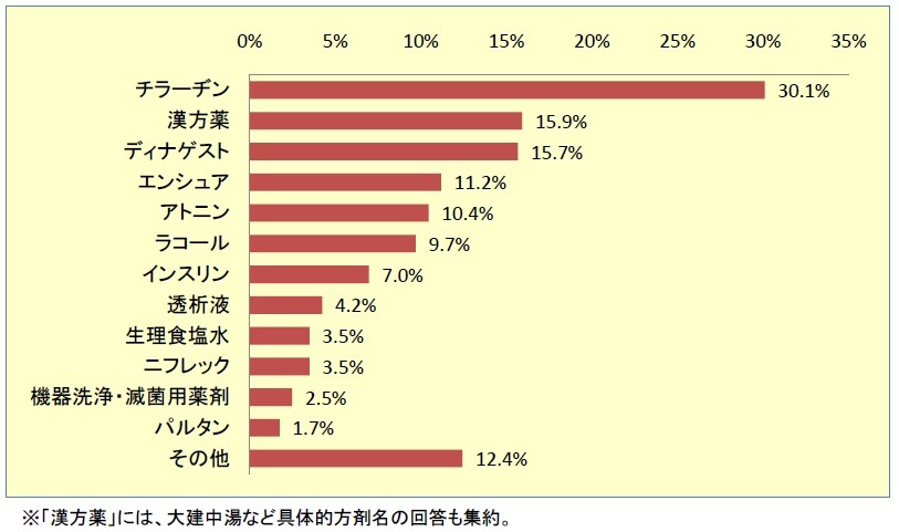 不足が心配な医薬品・材料