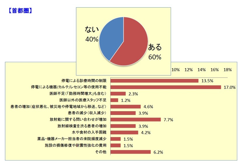 「医薬品・材料」不足以外の心配事（首都圏）