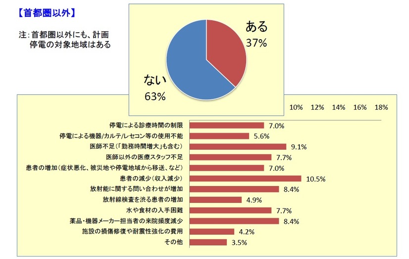 「医薬品・材料」不足以外の心配事（首都圏以外）