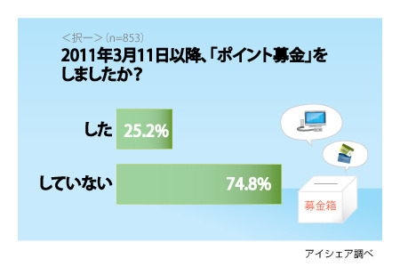 震災後、デジタル募金を行った人は4人に1人の割合