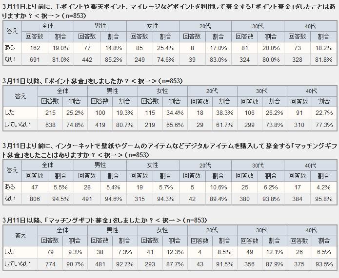 意識調査結果の詳細