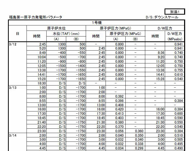 12日以降の1号機のデータ