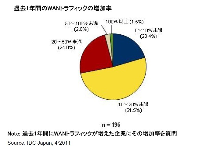 過去1年間のWANトラフィックの増加率