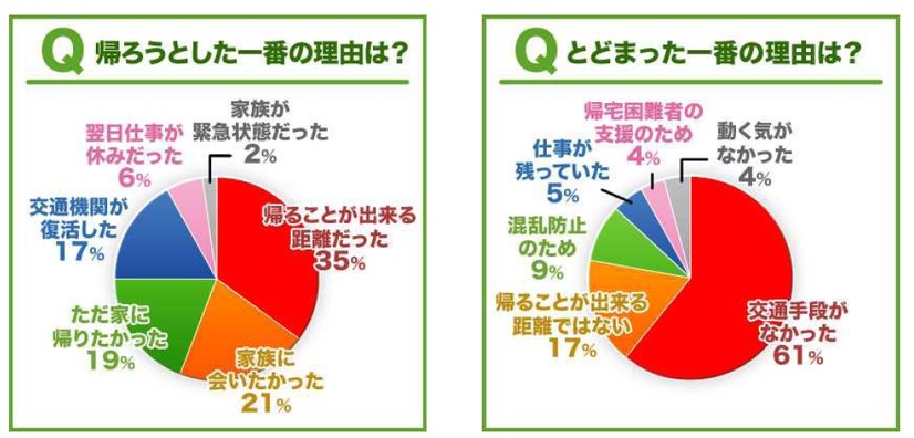 帰ろうとした、またはとどまった一番の理由