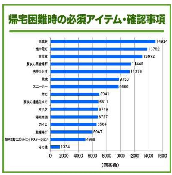 帰宅困難時の必須アイテム・確認事項