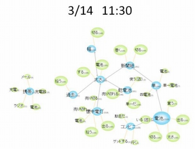 3/14時点のツイートの配置