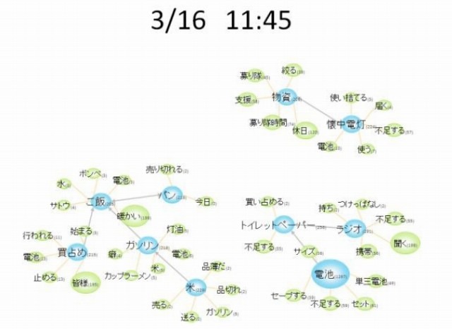 3/16時点のツイートの配置