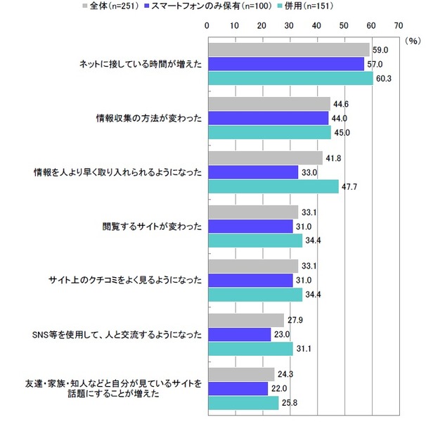 スマートフォンを保有することによる変化