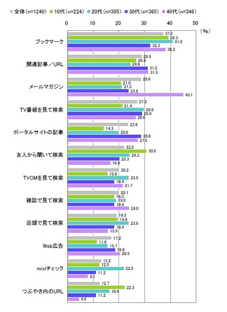 サイトを閲覧するきっかけ（複数回答）