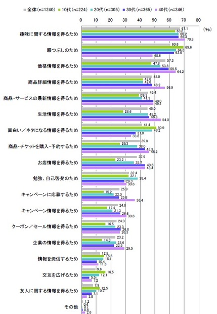 サイトを閲覧する目的（複数回答）