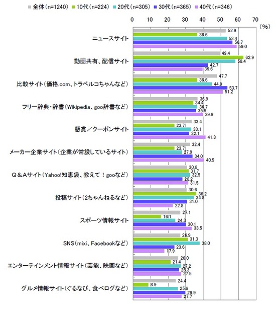 閲覧しているサイトのジャンル（複数回答）