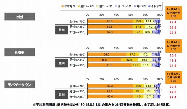 アプリを遊ぶ頻度