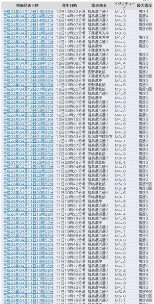 昨日からの余震発生一覧（気象庁）