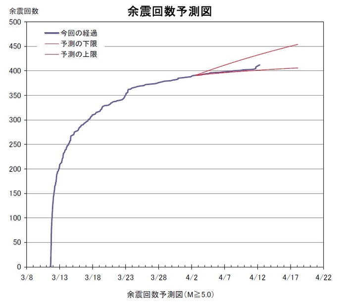 余震回数予測図