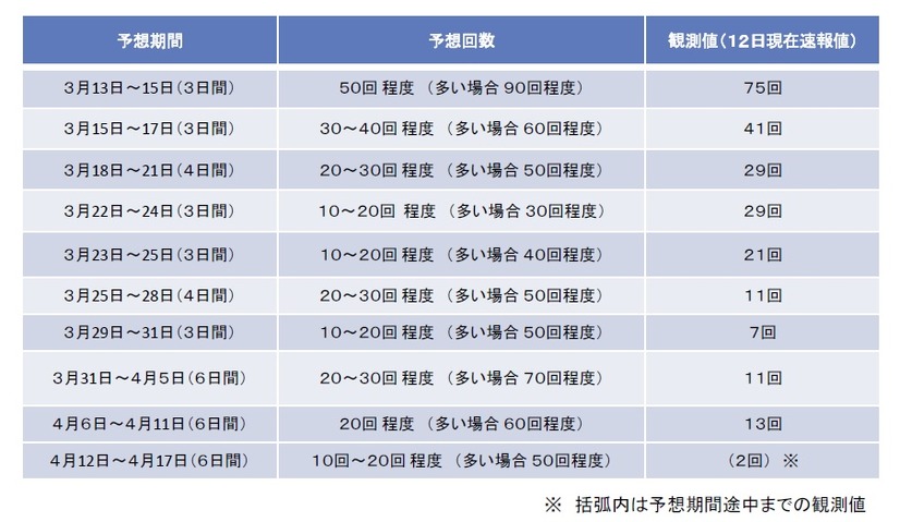余震の予想回数と実際の観測値