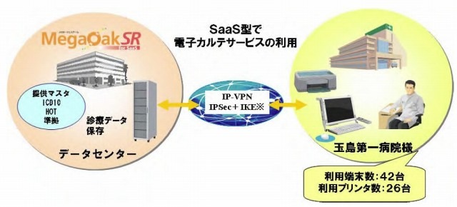 玉島第一病院での「MegaOakSR for SaaS」利用イメージ