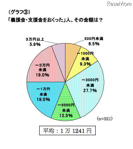 ミセスへのアンケート、東日本大震災募金の平均額は1万1,241円 「義援金・支援金をおくった」人、その金額は？