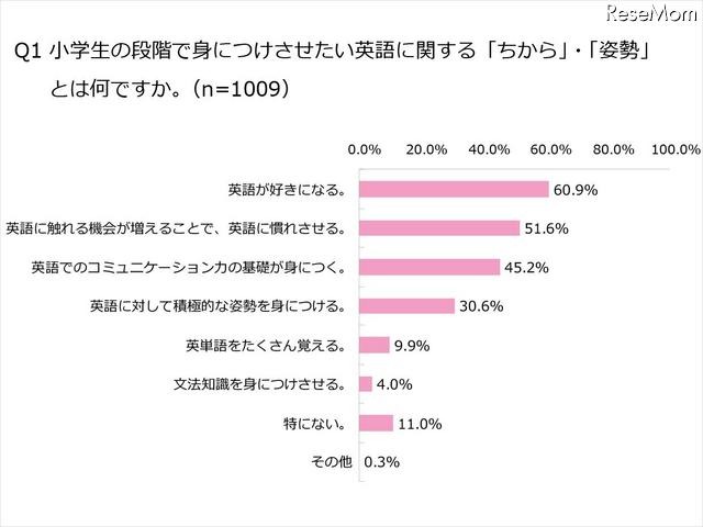 小学生の保護者、英語必修化に「日本人教師の指導レベルに不安」が54.4％ 小学生の段階で身につけさせたい英語に関する「ちから」・「姿勢」とは？（複数回答）