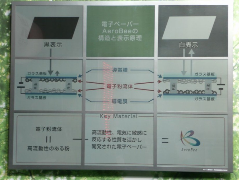 電子ペーパーの原理。プラスに帯電した黒い電子粉流体と、マイナスに帯電した白い電子粉流体を分留し、電圧をかけて表示を切り替える