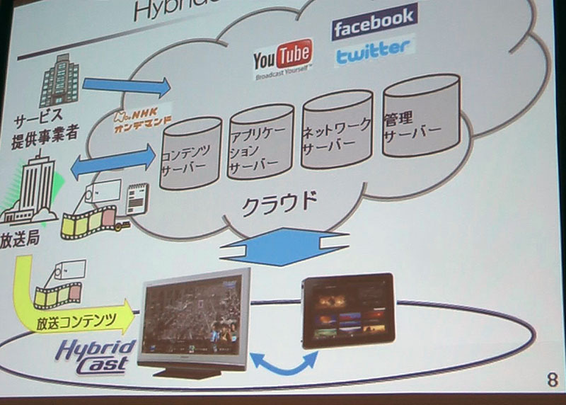 Hybridcastの構成