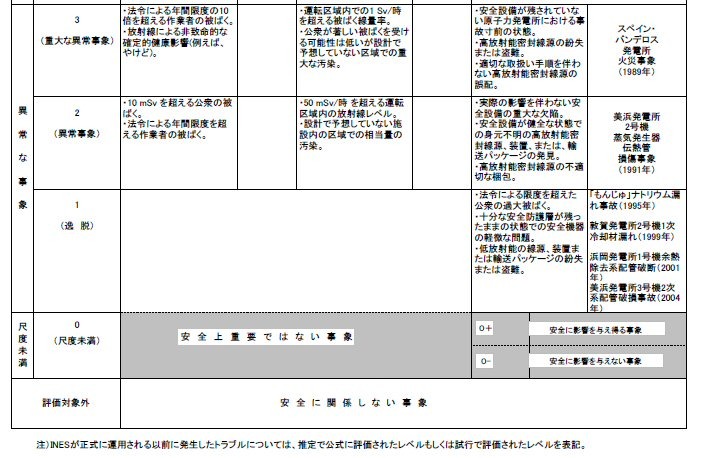 レベル3以下