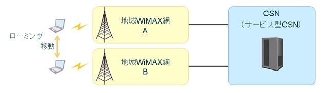 サービス型CSN概要図