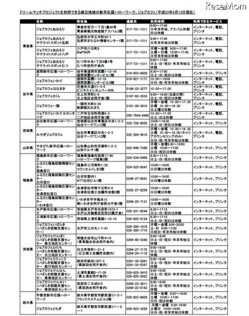 被災地域の新卒者等に配慮した求人情報「ドリームマッチプロジェクト」 ドリームマッチプロジェクトを利用できる被災地域の新卒応援ハローワーク、ジョブカフェ（4/13現在）