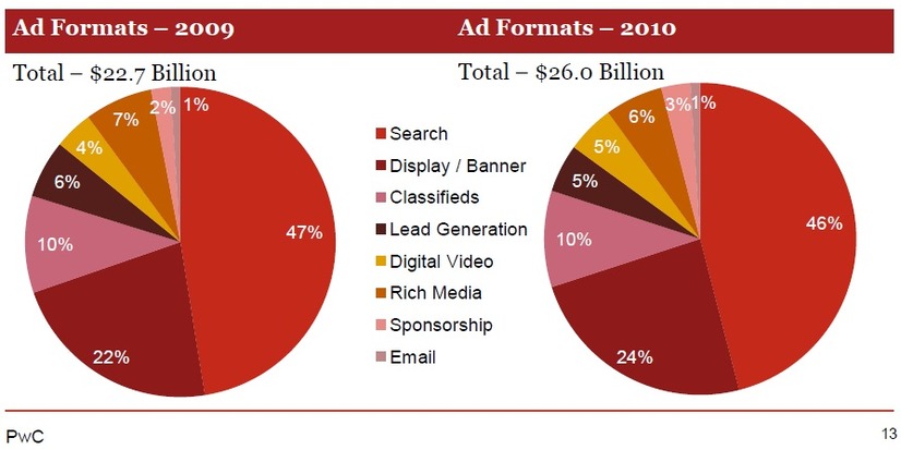 2009年、2010年の広告売上シェア