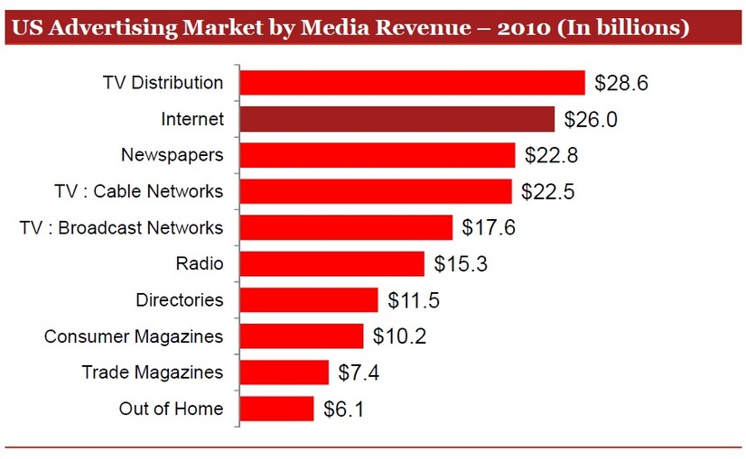 メディアごとの広告売上高。ネットが新聞を上回って2位に