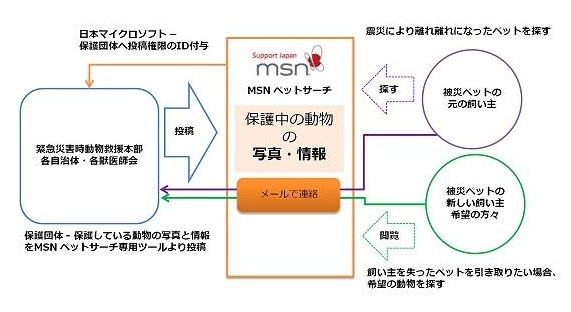MSNペットサーチの仕組み