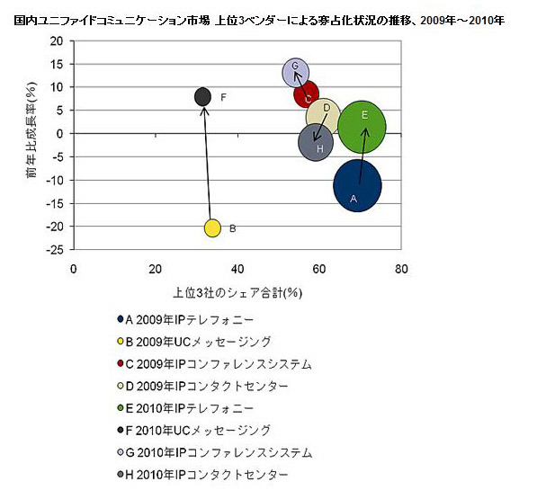 国内ユニファイドコミュニケーション市場 上位3ベンダーによる寡占化状況の推移、2009年～2010年