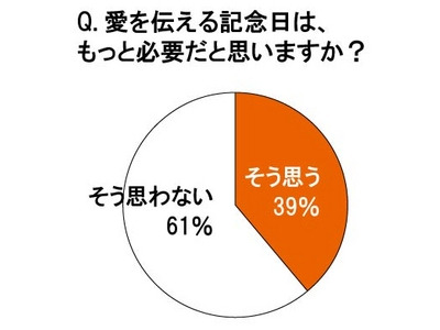 記念日はもっと必要？