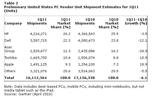 2011年第1四半期の米国におけるPCメーカー別出荷台数（予備調査）