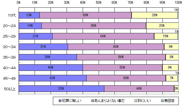 言葉の認知度は低いが著作権を侵害するとの認識はある デジタル万引き のアンケート結果を公表 1枚目の写真 画像 Rbb Today