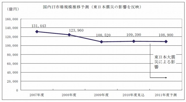 国内IT市場規模予測（東日本大震災の影響を反映）